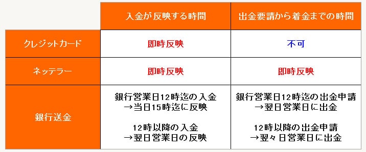 ハイローオーストラリアの入金方法別の入出金にかかる日数