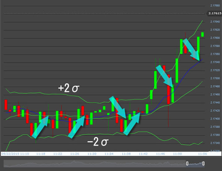 Bollinger Bands