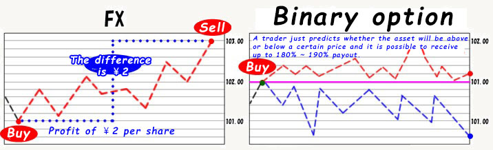 You can get 180 ? 200% dividend when you choose the high or low regardless of the price range.