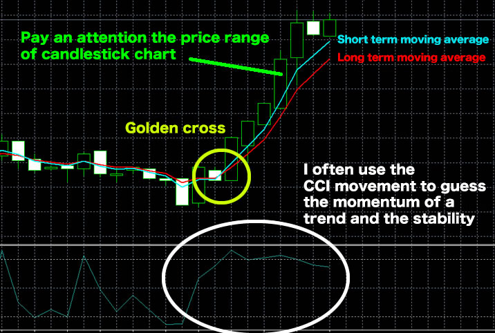 expected the starting and turning point of the trend with moving average and CCI