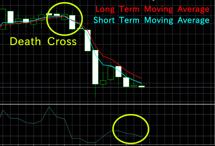 Death Cross Technical Analysis High-Low Australia