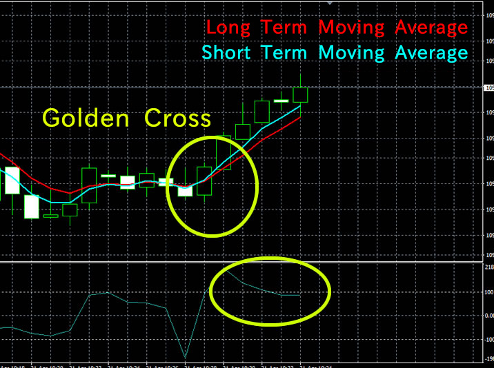 Golden Cross Technical Analysis High-Low Australia