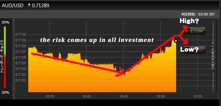 the risk comes up in all investment