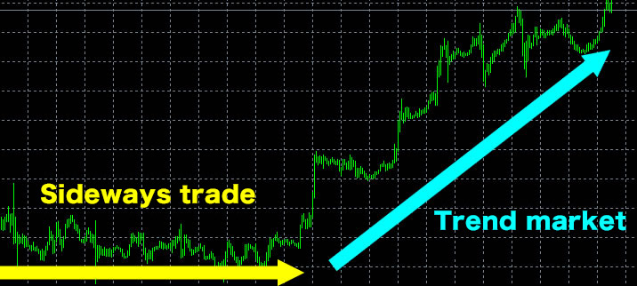 sideways trend and Trend market