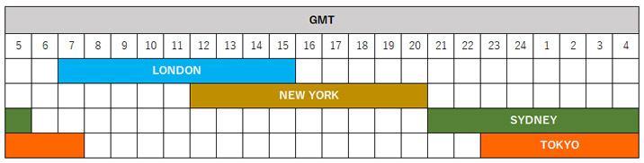 foreign exchange market time