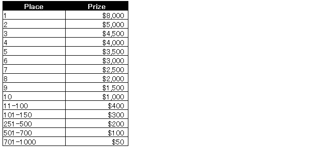 IQ Option Distribution of the Prize Fund