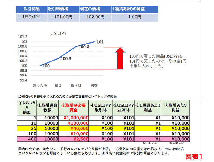 為替での利益とレバレッジについて