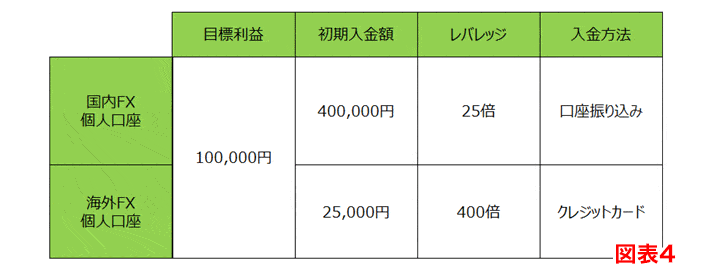 国内FXと海外FXの利益獲得までの初期投資額