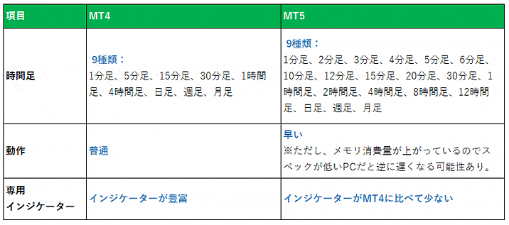 XMのMT4とMT5の違い