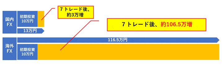 国内FX・海外FXハイレバレッジ７回トレード結果