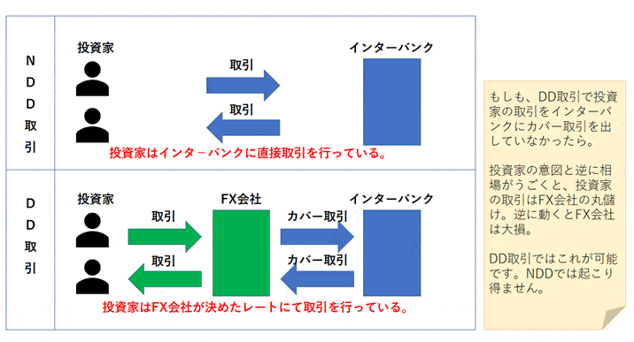 国内FX・海外FXのNDD取引とDD取引の違い