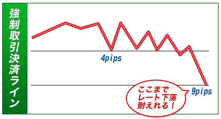 国内FX・海外FXの証拠金維持率の違い