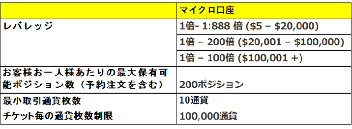 XM（エックスエム）のマイクロ口座