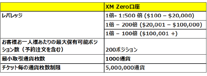 XM（エックスエム）のXM Zero(ECN)口座
