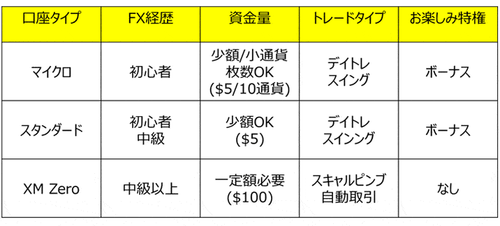 XM（エックスエム）3つの口座タイプ総評