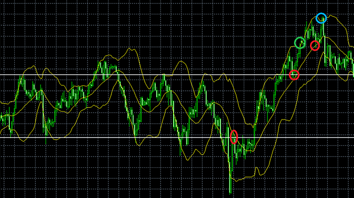 バイナリーオプション順張り手法「ボリンジャーバンドを引いたチャート」