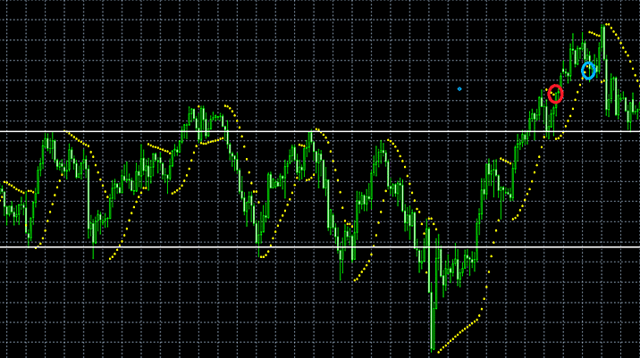 バイナリーオプション順張り手法「パラボリックSARを引いたチャート」