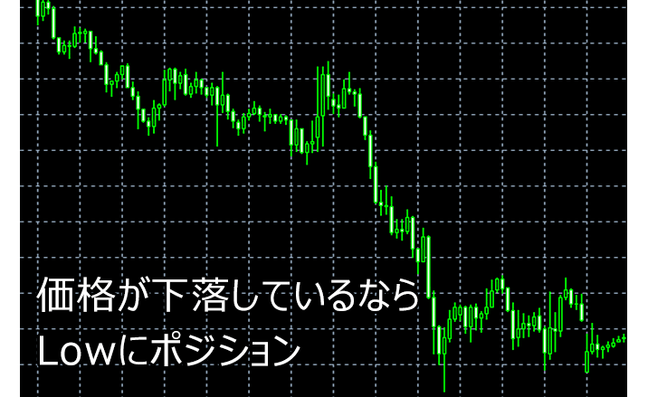 価格が下落しているチャート