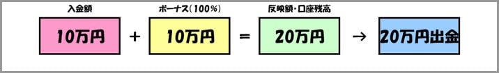 24オプションのボーナスの仕組み2