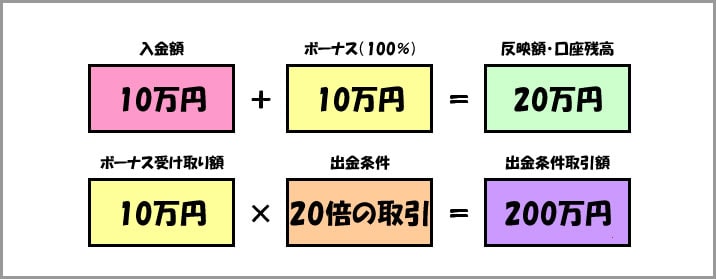 24オプションのボーナスの仕組み3
