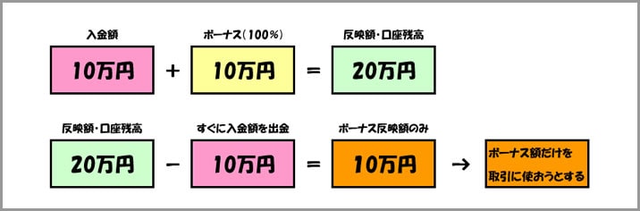 24オプションのボーナスが取り消されるケース