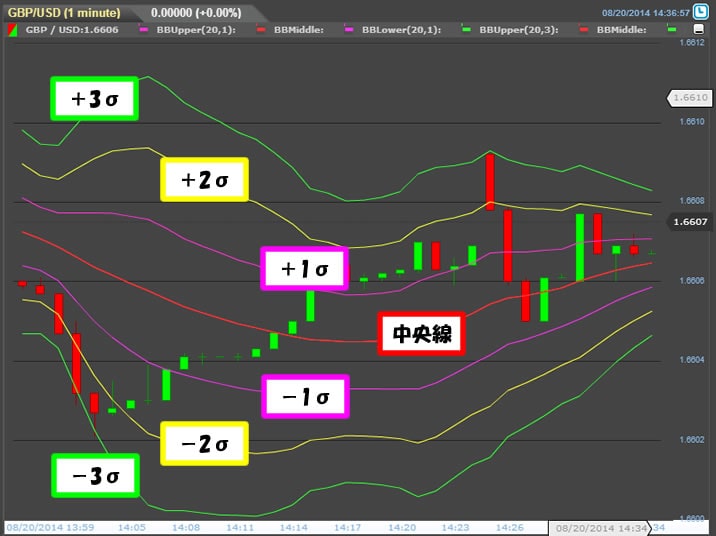 ボリンジャーバンド