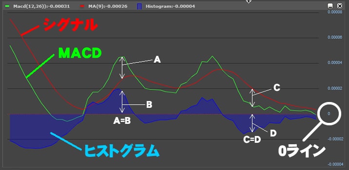 MACD(マックディー)