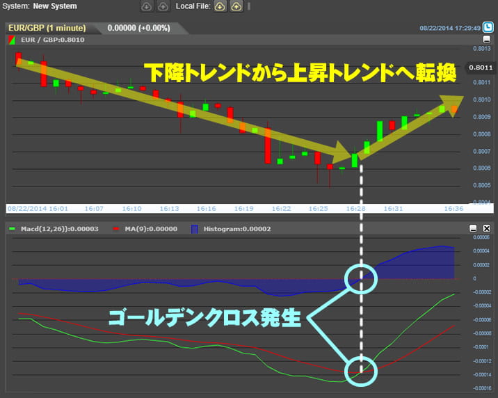MACD(マックディー)でゴールデンクロスを探す
