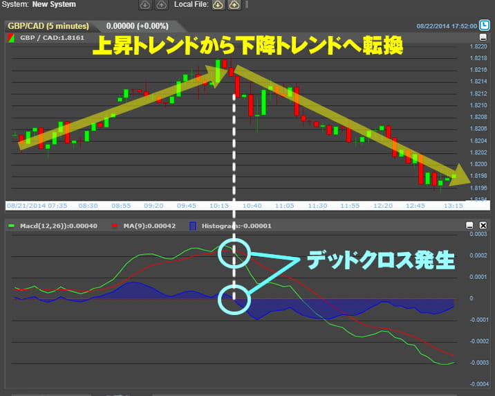 MACD(マックディー)