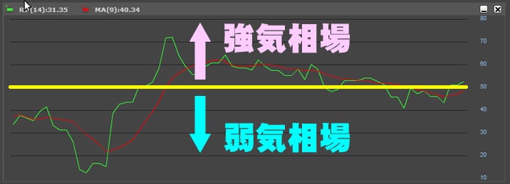 24オプションのテクニカルチャート(RSI)の強気相場、弱気相場