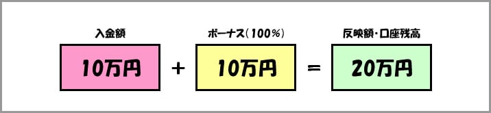 24オプションのボーナスの仕組み1