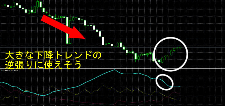 ADXの動きを見極めろ