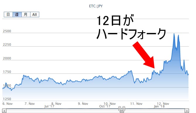 ハードフォーク前のチャート　イーサリアムクラッシック