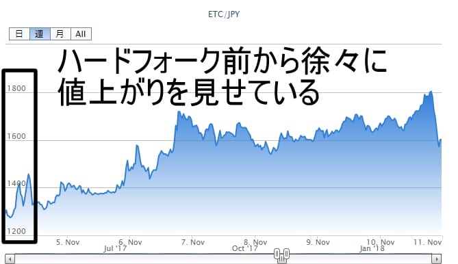 ハードフォーク前のチャート