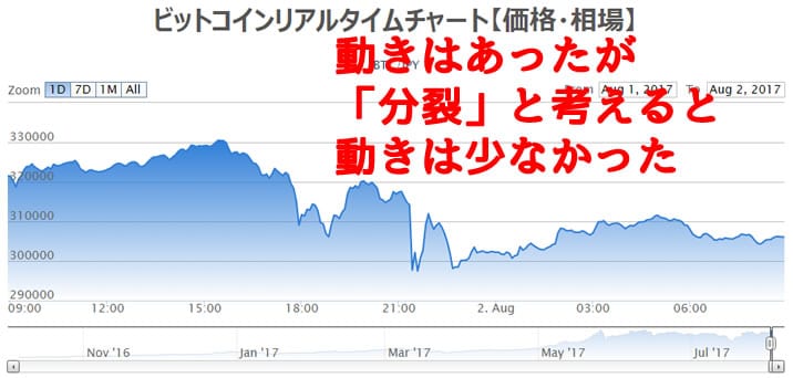 ビットコイン分裂の危機の割には？