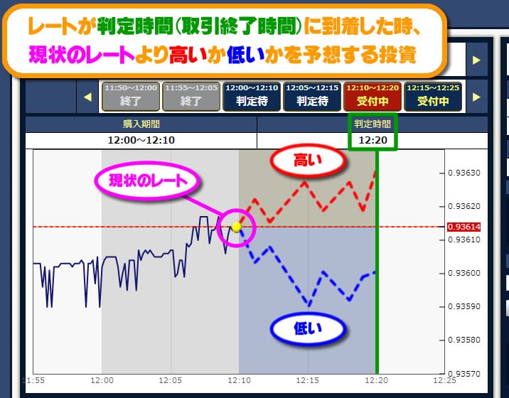 バイナリーオプションってなに？