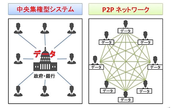 P2P