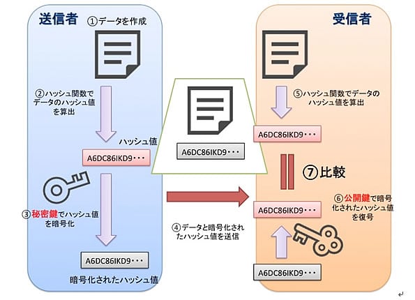 ハッシュ値