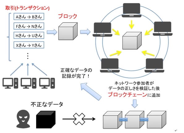 ブロックチェーン