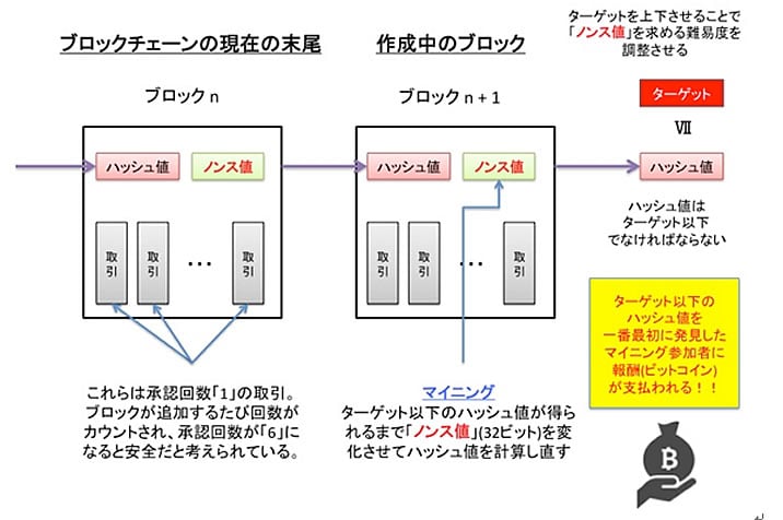 マイニングの仕組み