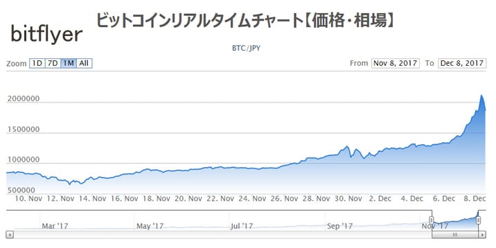 ビットコインの高騰2