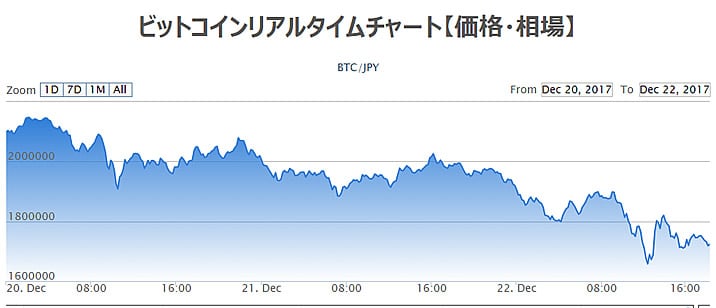 12月最大のビットコイン大暴落