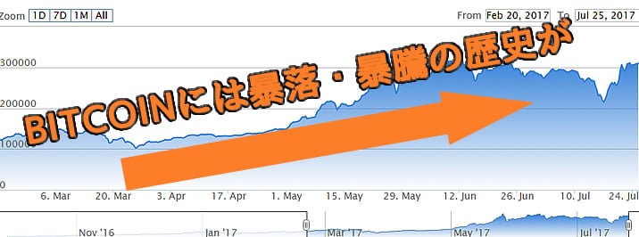 ビットコイン暴落・暴騰の歴史