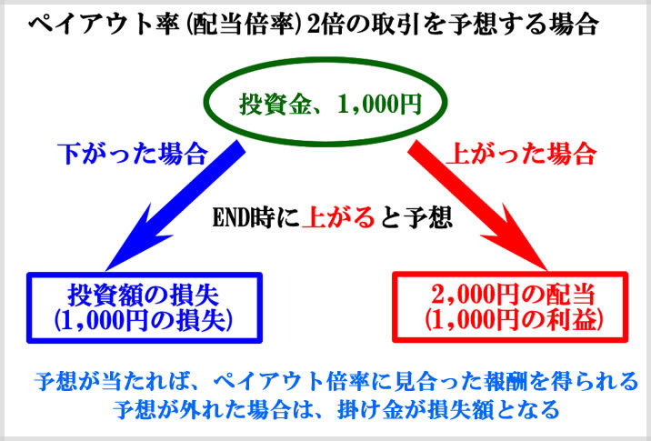 バイナリーオプションの仕組み