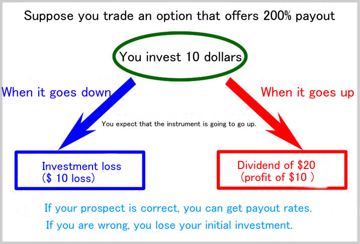 How binary options work