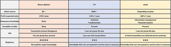 You can earn in binary option with fewer risks