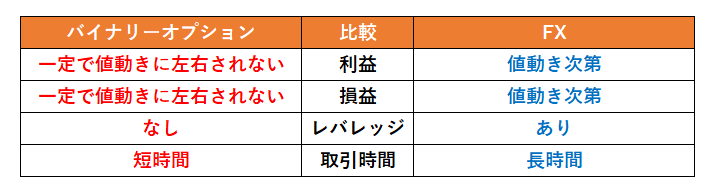 バイナリーオプションとFX