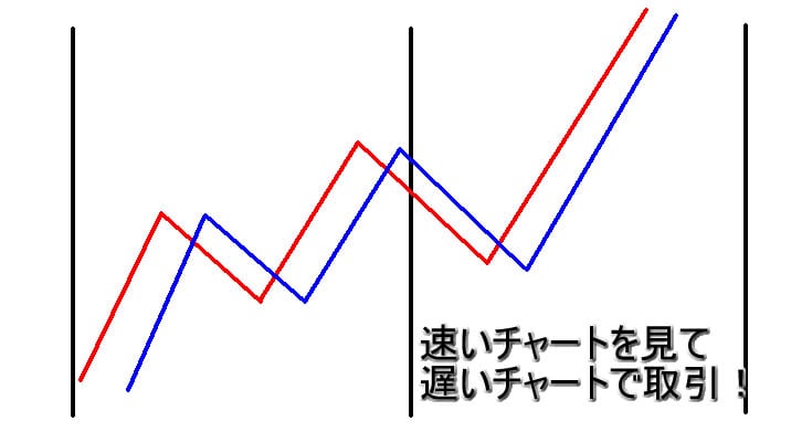 ズレを狙った取引