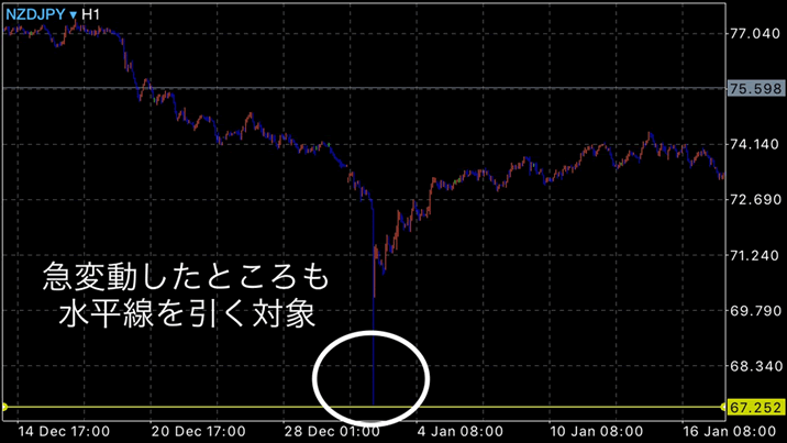 ラインの引き方　価格変動