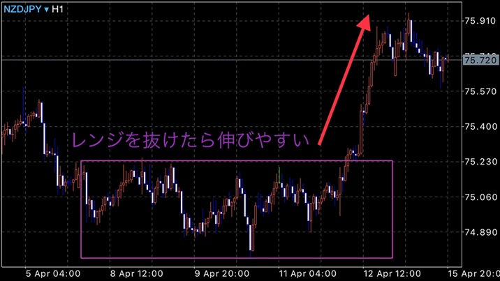 ラインの引き方　レンジブレイク